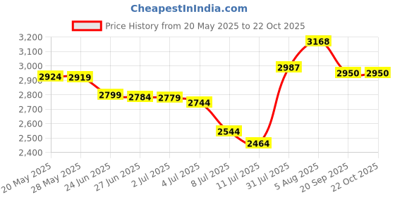 amazon.in hanes Women's Cotton Bikini Panty, Assorted, Size 7 (Pack of 10) hanes Price History Graph from 20 May 2025 to 21 Oct 2025