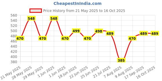 amazon.in jockey Women's Cotton Bikini Panty(Pack of 3) (2865135_Multicolored_Small) jockey Price History Graph from 21 May 2025 to 16 Oct 2025