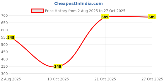 amazon.in lyra Women's Cotton Bikini Style Underwear lyra Price History Graph from 2 Aug 2025 to 27 Oct 2025
