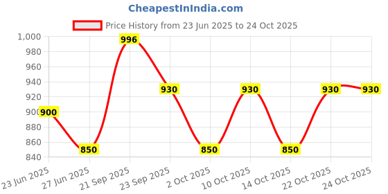 amazon.in jockey Women's cotton Bikinis (Pack of 6) (8901326038390_Assorted_Small) jockey Price History Graph from 23 Jun 2025 to 22 Oct 2025