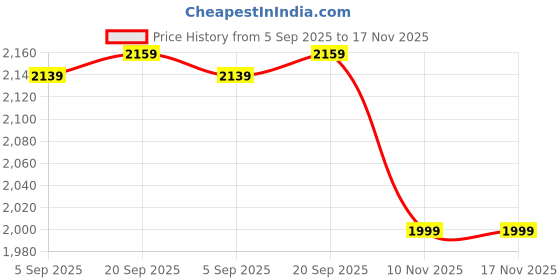 amazon.in indophilia Women's Cotton Blazer indophilia Price History Graph from 5 Sep 2025 to 16 Nov 2025