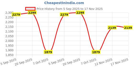 amazon.in indophilia Women's Cotton Blazer indophilia Price History Graph from 5 Sep 2025 to 17 Nov 2025