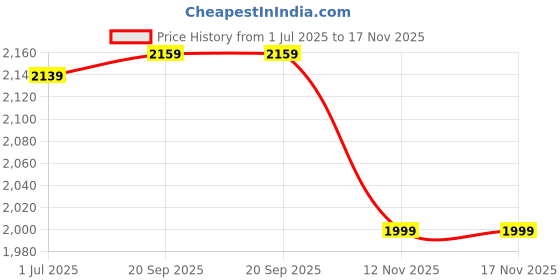 amazon.in indophilia Women's Cotton Blazer indophilia Price History Graph from 1 Jul 2025 to 16 Nov 2025