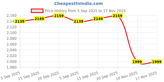 amazon.in indophilia Women's Cotton Blazer indophilia Price History Graph from 5 Sep 2025 to 16 Nov 2025