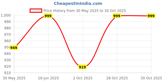 amazon.in pistaa's Women's Cotton Blend A-Line Salwar Suit pistaa's Price History Graph from 30 May 2025 to 28 Oct 2025