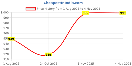 amazon.in pistaa's Women's Cotton Blend A-Line Salwar Suit pistaa's Price History Graph from 1 Aug 2025 to 3 Nov 2025