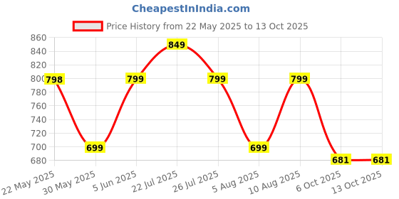 amazon.in meera fab Women's Cotton Blend Anarkali Printed Kurta with Palazzo & Dupatta meera fab Price History Graph from 22 May 2025 to 13 Oct 2025