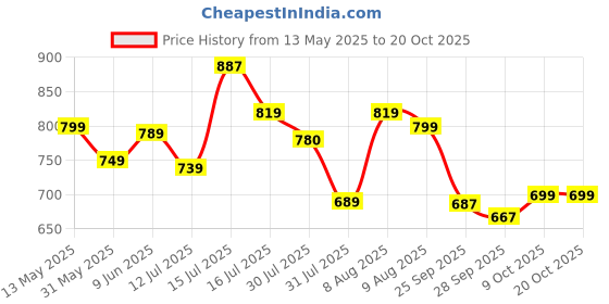 amazon.in anni designer Women's Cotton Blend Anarkali Printed Kurta with Pant & Dupatta anni designer Price History Graph from 13 May 2025 to 20 Oct 2025