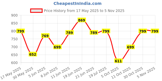 amazon.in gosriki Women's Cotton Blend Anarkali Printed Kurta with Pant & Dupatta gosriki Price History Graph from 17 May 2025 to 3 Nov 2025