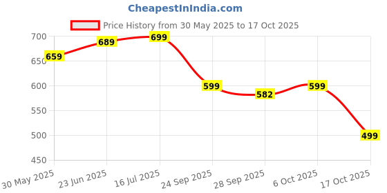 amazon.in gosriki Women's Cotton Blend Anarkali Printed Kurta with Pant & Dupatta gosriki Price History Graph from 30 May 2025 to 17 Oct 2025