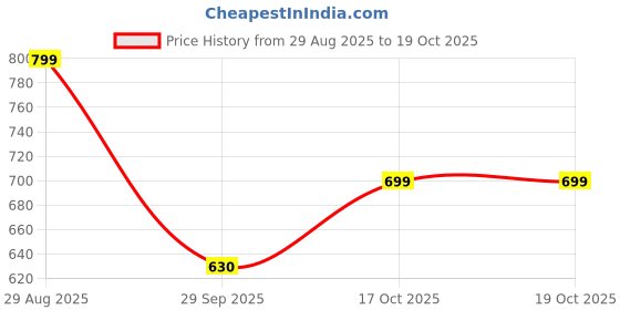 amazon.in gosriki Women's Cotton Blend Anarkali Printed Kurta with Pant & Dupatta gosriki Price History Graph from 29 Aug 2025 to 19 Oct 2025