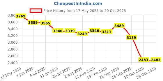 amazon.in marks & spencer Women's Cotton Blend Belted Mid Thigh Trench Coat marks & spencer Price History Graph from 17 May 2025 to 29 Oct 2025