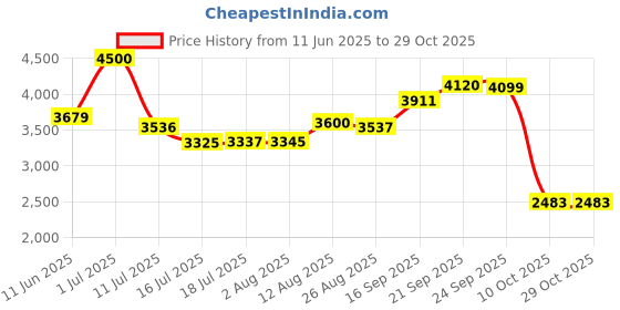 amazon.in marks & spencer Women's Cotton Blend Belted Mid Thigh Trench Coat marks & spencer Price History Graph from 11 Jun 2025 to 29 Oct 2025