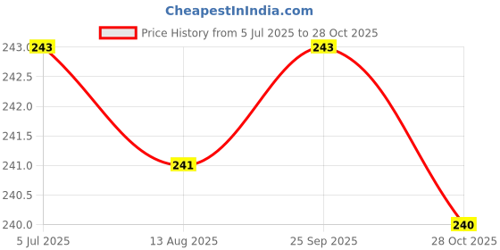 amazon.in rani saahiba Women's Cotton Blend Bhagalpuri Dupatta rani saahiba Price History Graph from 5 Jul 2025 to 28 Oct 2025