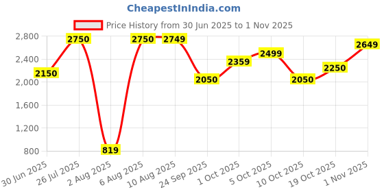amazon.in only Women's Cotton Blend Blazer only Price History Graph from 30 Jun 2025 to 1 Nov 2025