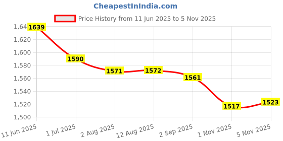 amazon.in levi's Women's Cotton Blend Brand Logo Printed Crew Neck Sweater levi's Price History Graph from 11 Jun 2025 to 3 Nov 2025