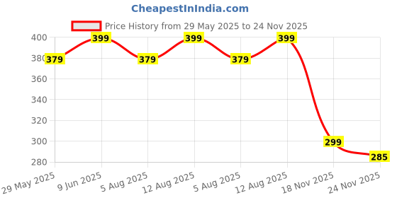 amazon.in emavic Women's Cotton Blend C-Cup Non-Padded Heavy Bust Seamless Minimizer Full Coverage Non-Wired T-Shirt Everyday Bra Combo Pack of 3 emavic Price History Graph from 29 May 2025 to 24 Nov 2025