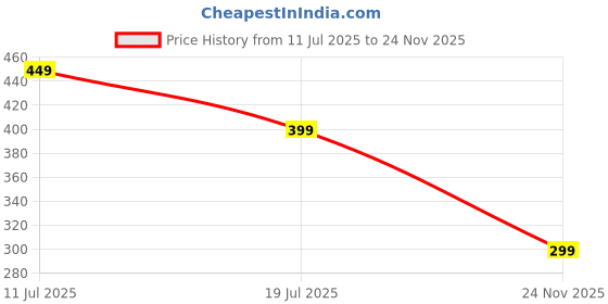 amazon.in emavic Women's Cotton Blend C-Cup Non-Padded Heavy Bust Seamless Minimizer Full Coverage Non-Wired T-Shirt Everyday Bra Combo Pack of 3 emavic Price History Graph from 11 Jul 2025 to 24 Nov 2025