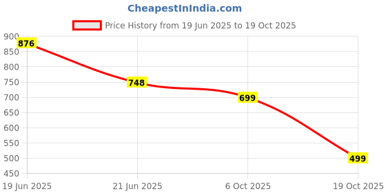 amazon.in anni designer Women's Cotton Blend Calf Length Kurta Pant With Dupatta anni designer Price History Graph from 19 Jun 2025 to 19 Oct 2025