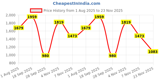 amazon.in vero moda Women's Cotton Blend Casual Cardigan Sweater vero moda Price History Graph from 1 Aug 2025 to 23 Nov 2025