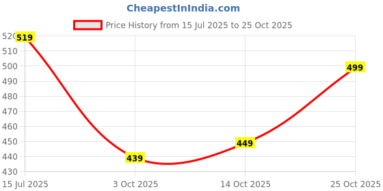 amazon.in anni designer Women's Cotton Blend Casual Kurta with Palazzo anni designer Price History Graph from 15 Jul 2025 to 25 Oct 2025