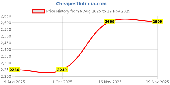 amazon.in gap Women's Cotton Blend Casual Pullover Sweater gap Price History Graph from 9 Aug 2025 to 19 Nov 2025