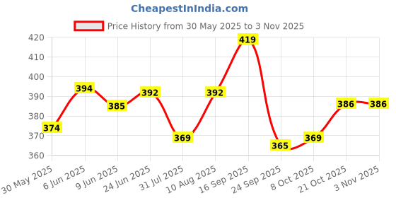amazon.in iuga Women's Cotton Blend Casual Shrug Sweater iuga Price History Graph from 30 May 2025 to 2 Nov 2025