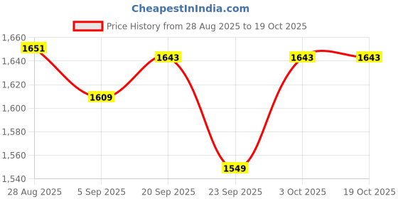 amazon.in levi's Women's Cotton Blend Casual Sweater levi's Price History Graph from 28 Aug 2025 to 17 Oct 2025