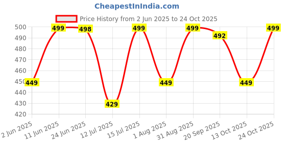 amazon.in gosriki Women's Cotton Blend Chikankari Embroidered Straight Kurta gosriki Price History Graph from 2 Jun 2025 to 24 Oct 2025