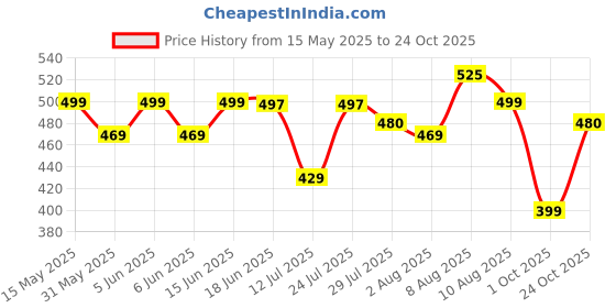 amazon.in gosriki Women's Cotton Blend Chikankari Embroidered Straight Kurta Set gosriki Price History Graph from 15 May 2025 to 24 Oct 2025
