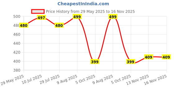 amazon.in gosriki Women's Cotton Blend Chikankari Embroidered Straight Kurta Set gosriki Price History Graph from 29 May 2025 to 16 Nov 2025