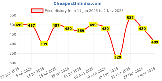 amazon.in gosriki Women's Cotton Blend Chikankari Embroidered Straight Kurta Set gosriki Price History Graph from 11 Jun 2025 to 2 Nov 2025