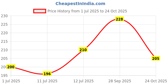 amazon.in clovia Women's Cotton Blend Classic Hipster Panties (Pack of 1) (PN2761F22M_Pink clovia Price History Graph from 1 Jul 2025 to 24 Oct 2025