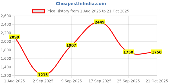 amazon.in only Women's Cotton Blend Classic Pullover Sweater only Price History Graph from 1 Aug 2025 to 19 Oct 2025