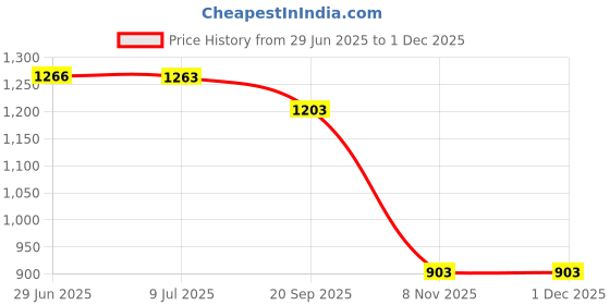 amazon.in calvin klein underwear Women's Cotton Blend Classic Solid Bikini calvin klein underwear Price History Graph from 29 Jun 2025 to 30 Nov 2025