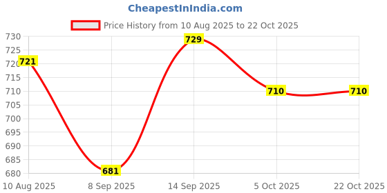 amazon.in enamor Women's Cotton Blend Classic Solid Briefs enamor Price History Graph from 10 Aug 2025 to 22 Oct 2025