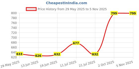 amazon.in tanisha Women's Cotton Blend Co-ord Set tanisha Price History Graph from 29 May 2025 to 4 Nov 2025
