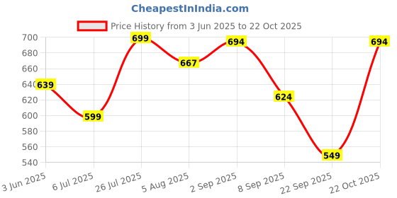 amazon.in tanisha Women's Cotton Blend Co-ord Set tanisha Price History Graph from 3 Jun 2025 to 22 Oct 2025
