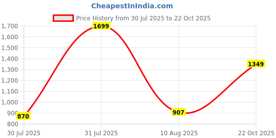 amazon.in libas Women's Cotton Blend Co-Ords libas Price History Graph from 30 Jul 2025 to 22 Oct 2025