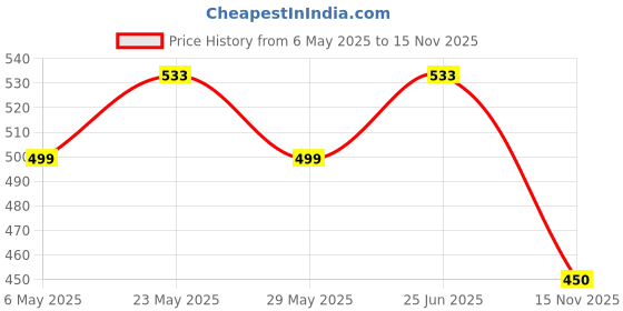 amazon.in fashion dream Women's Cotton Blend Co-Ords Set - Maxi Two Piece Clothing Combo for Women fashion dream Price History Graph from 6 May 2025 to 15 Nov 2025