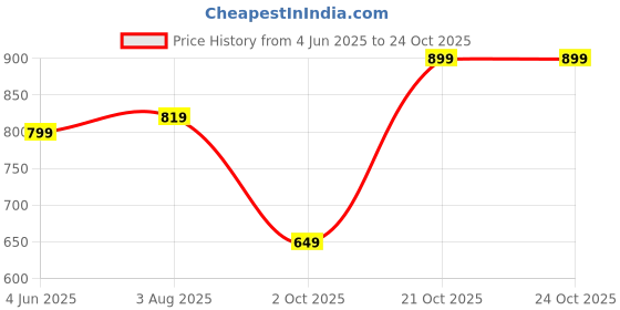 amazon.in shasmi Women's Cotton Blend Dress White V-Neck Co-Ods Set For Women (Co-Ods 97) shasmi Price History Graph from 4 Jun 2025 to 22 Oct 2025