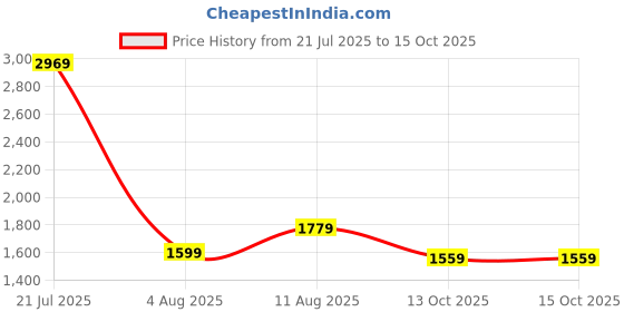 amazon.in van heusen Women's Cotton Blend Elasticated Regular Fit High Waist Stretch Pants van heusen Price History Graph from 21 Jul 2025 to 14 Oct 2025