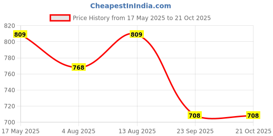 amazon.in fashion dream Women’s Cotton Blend Embroidered Co-Ord Set fashion dream Price History Graph from 17 May 2025 to 20 Oct 2025