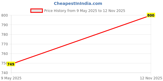 amazon.in ethnicjunction Women's Cotton Blend Embroidered Kurta Set with Digital Print Dupatta ethnicjunction Price History Graph from 9 May 2025 to 12 Nov 2025