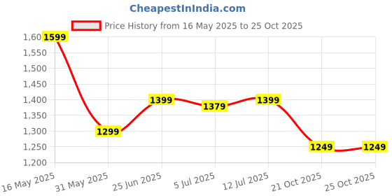 amazon.in indo era Women's Cotton Blend Embroidered Straight Kurta Pant And Dupatta Set indo era Price History Graph from 16 May 2025 to 21 Oct 2025