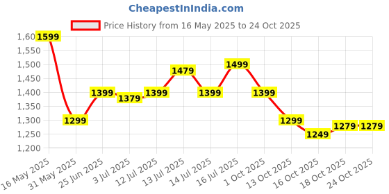 amazon.in indo era Women's Cotton Blend Embroidered Straight Kurta Pant And Dupatta Set indo era Price History Graph from 16 May 2025 to 24 Oct 2025