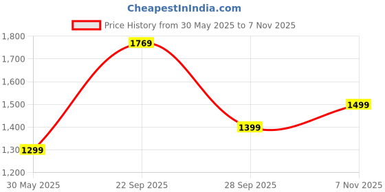 amazon.in indo era Women's Cotton Blend Embroidered Straight Kurta Pant And Dupatta Set indo era Price History Graph from 30 May 2025 to 7 Nov 2025