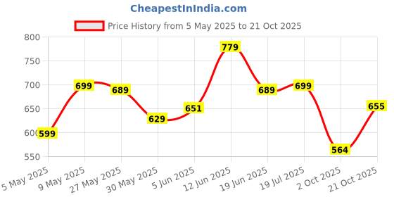 amazon.in gosriki Women's Cotton Blend Embroidered Straight Kurta with Pant & Dupatta gosriki Price History Graph from 5 May 2025 to 21 Oct 2025