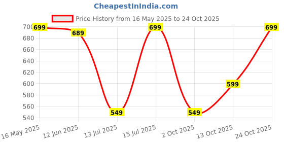 amazon.in gosriki Women's Cotton Blend Embroidered Straight Kurta with Pant & Dupatta gosriki Price History Graph from 16 May 2025 to 24 Oct 2025