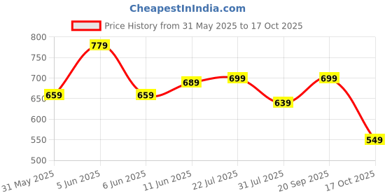 amazon.in gosriki Women's Cotton Blend Embroidered Straight Kurta with Pant & Dupatta gosriki Price History Graph from 31 May 2025 to 17 Oct 2025